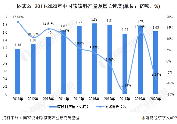 图表2：2011-2020年中国软饮料产量及增长速度(单位：亿吨，%)