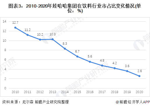 图表3：2010-2020年娃哈哈集团在饮料行业市占比变化情况(单位：%)
