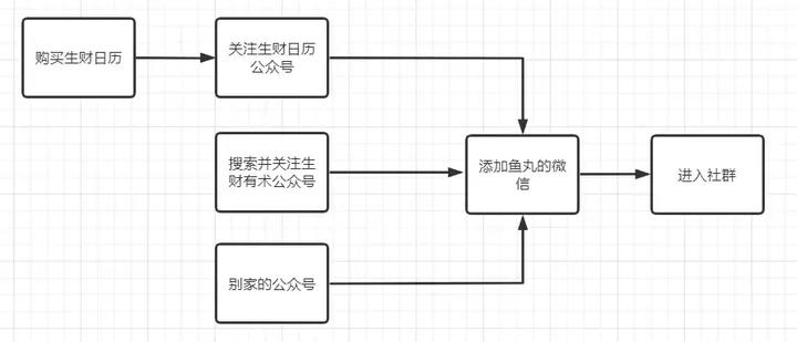 鸟哥笔记,用户运营,社群运营研究所,私域流量,SOP,变现,知识付费,案例分析,转化,私域流量,转化,案例分析