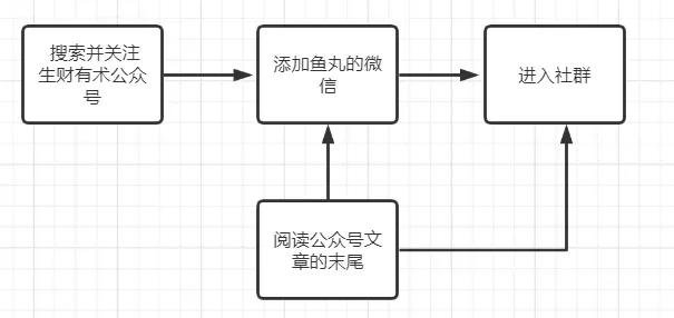 鸟哥笔记,用户运营,社群运营研究所,私域流量,SOP,变现,知识付费,案例分析,转化,私域流量,转化,案例分析