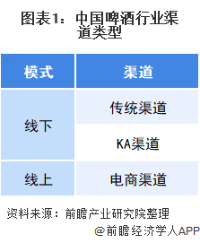 图表1：中国啤酒行业渠道类型