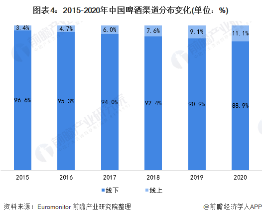 图表4：2015-2020年中国啤酒渠道分布变化(单位：%)