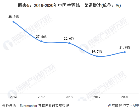 图表5：2016-2020年中国啤酒线上渠道增速(单位：%)