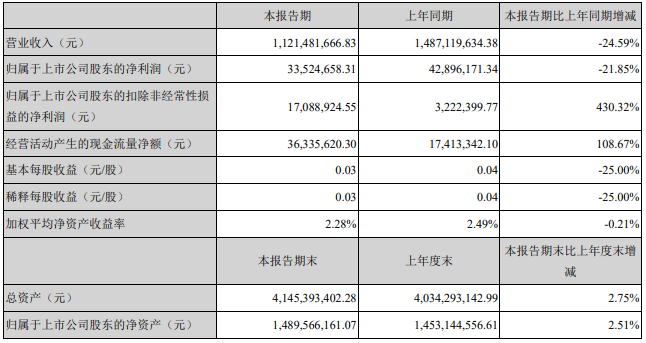 上半年营收净利润双降，“国产奶粉第一股”贝因美还能否逆袭？