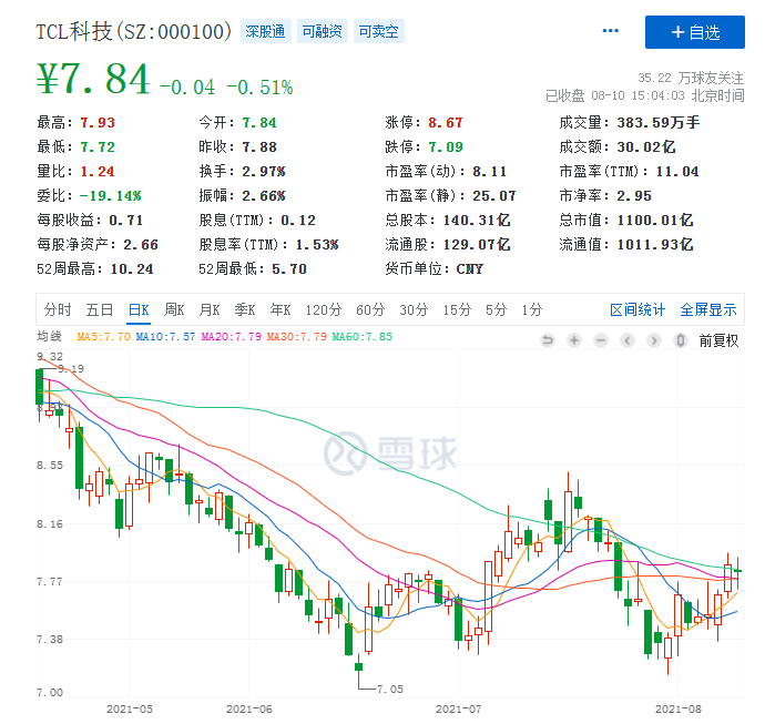 业绩暴涨7倍股价却“不动弹”，TCL科技被资本看透了？