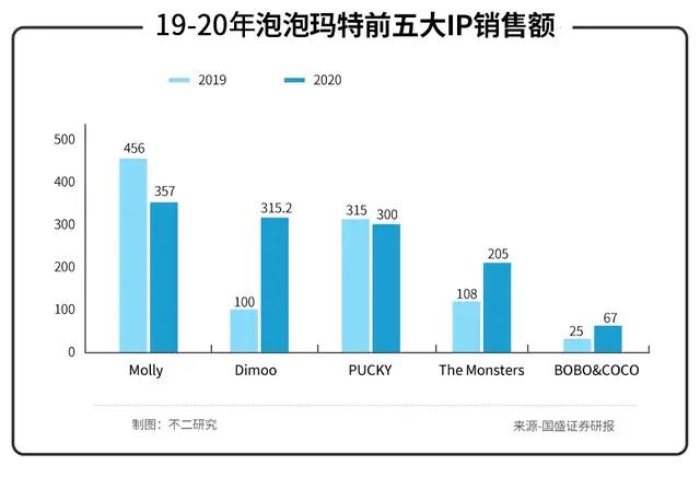 鸟哥笔记,行业动态,不二研究,新消费,行业动态,行业动态,行业动态,新消费,泡泡玛特,泡泡玛特,行业动态