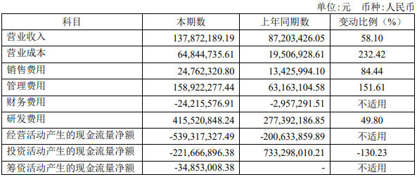 研发超营收3倍，寒武纪不计成本的执着为哪般？