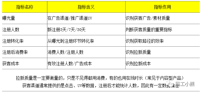 鸟哥笔记,数据运营,码工小熊,业务,数据指标,数据分析,数据运营,数据指标,数据分析