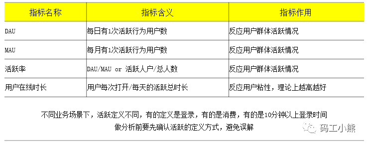 鸟哥笔记,数据运营,码工小熊,业务,数据指标,数据分析,数据运营,数据指标,数据分析