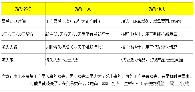 鸟哥笔记,数据运营,码工小熊,业务,数据指标,数据分析,数据运营,数据指标,数据分析