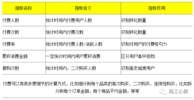 鸟哥笔记,数据运营,码工小熊,业务,数据指标,数据分析,数据运营,数据指标,数据分析