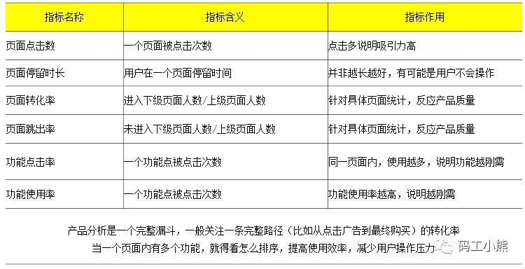 鸟哥笔记,数据运营,码工小熊,业务,数据指标,数据分析,数据运营,数据指标,数据分析