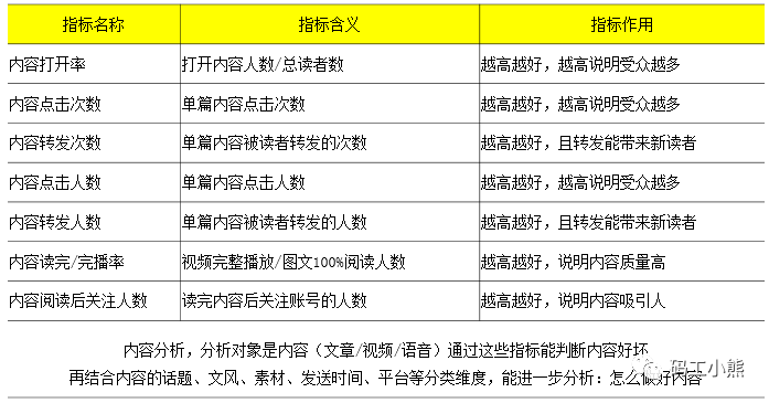 鸟哥笔记,数据运营,码工小熊,业务,数据指标,数据分析,数据运营,数据指标,数据分析