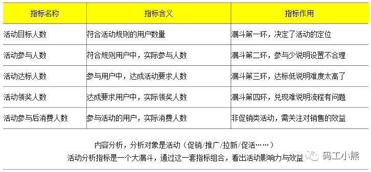 鸟哥笔记,数据运营,码工小熊,业务,数据指标,数据分析,数据运营,数据指标,数据分析