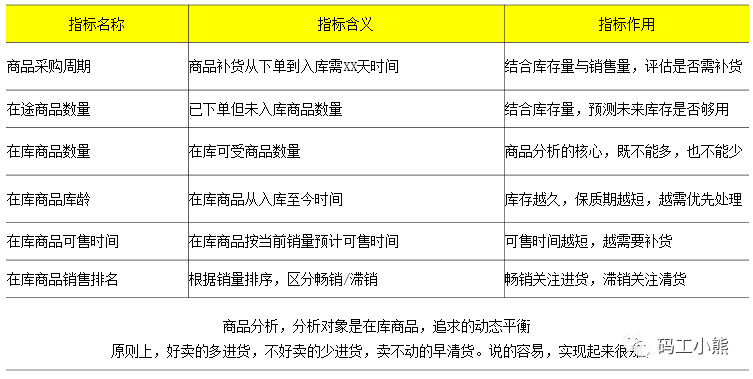 鸟哥笔记,数据运营,码工小熊,业务,数据指标,数据分析,数据运营,数据指标,数据分析