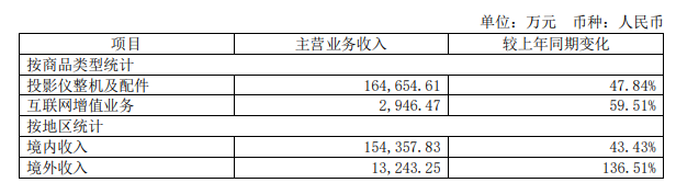 营收利润双增领跑投影市场：极米科技财报透出的自信与不自信