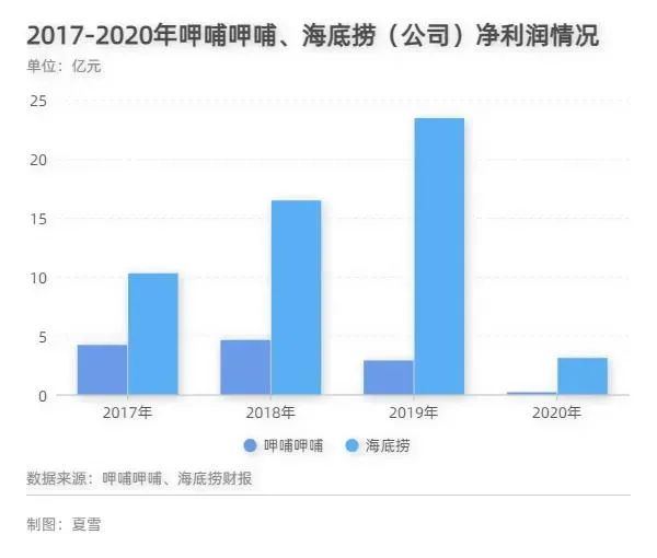 鸟哥笔记,行业动态,品牌头版,呷哺呷哺,市场洞察,网红食品,餐饮