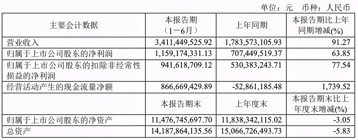 上半年营收净利双增，六个核桃还是养元饮品的“增长密码”吗？