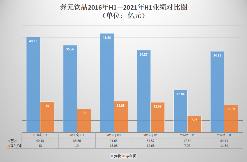 上半年营收净利双增，六个核桃还是养元饮品的“增长密码”吗？