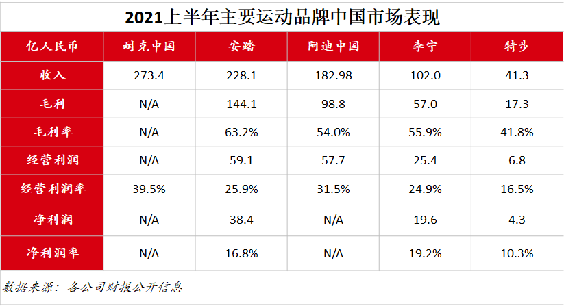 上半年日销过亿收入体量大于两个李宁，安踏的半年报有点意思