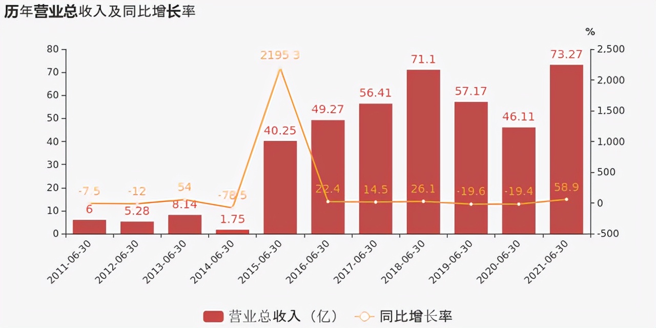 营收创历年同期新高，分众传媒期中考是“开挂”还是“暴雷”？