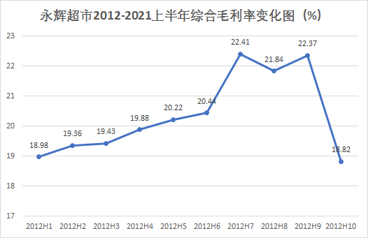 永辉站上“十字路口”：上市11年首亏，巨头转身还差点什么？