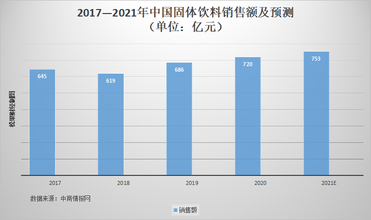 香飘飘，怎样才能再飘起来？