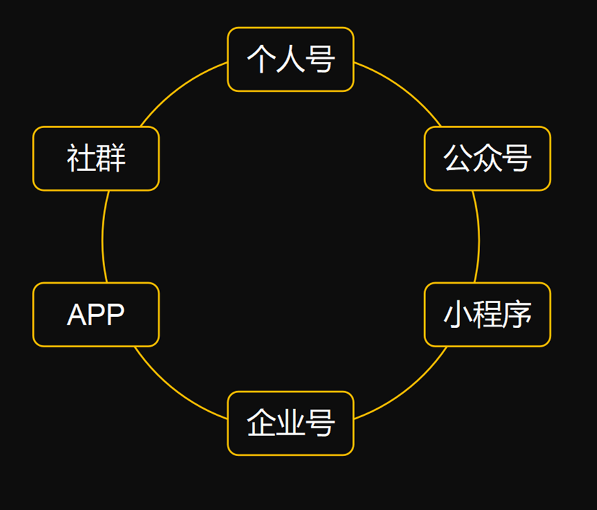 鸟哥笔记,用户运营,π爷运营,私域流量,流量,私域流量,营销