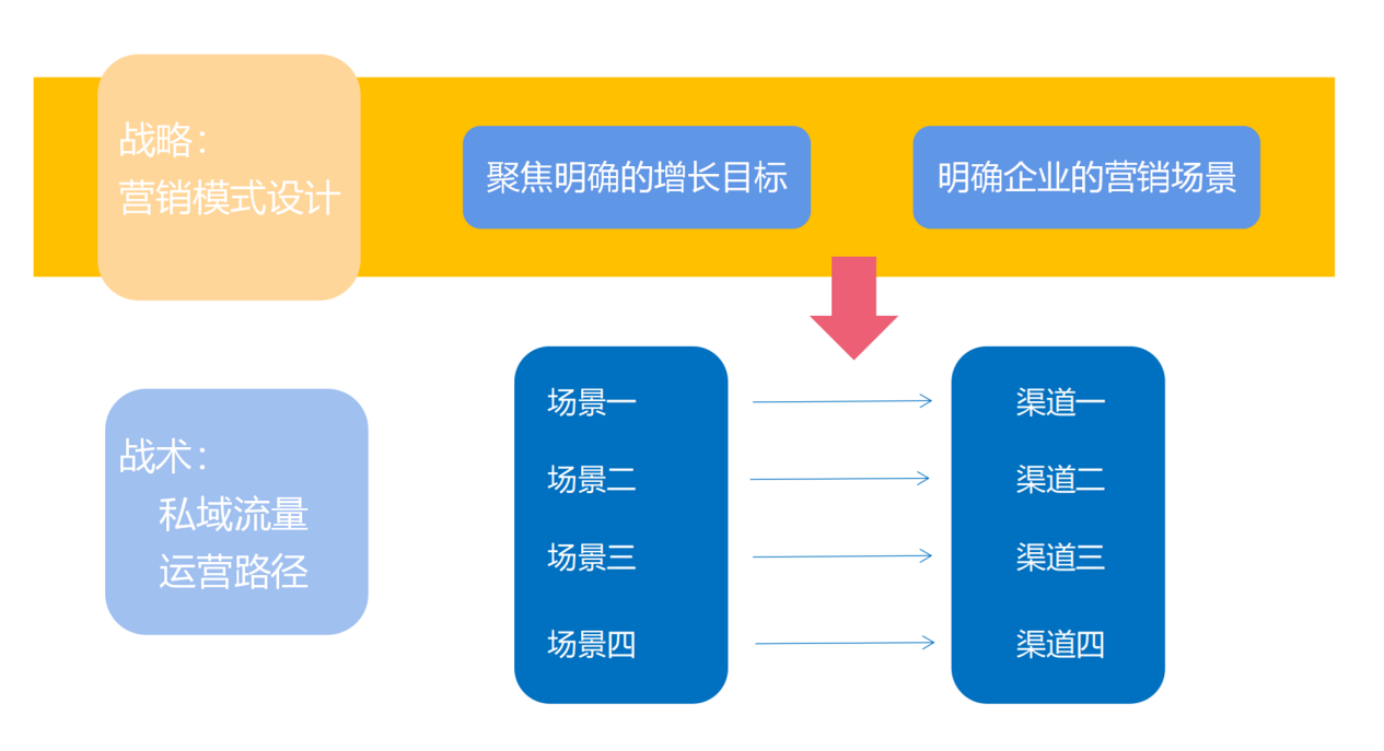 鸟哥笔记,用户运营,π爷运营,私域流量,流量,私域流量,营销