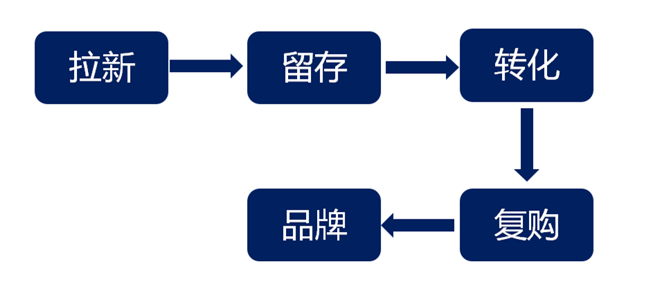 鸟哥笔记,用户运营,π爷运营,私域流量,流量,私域流量,营销