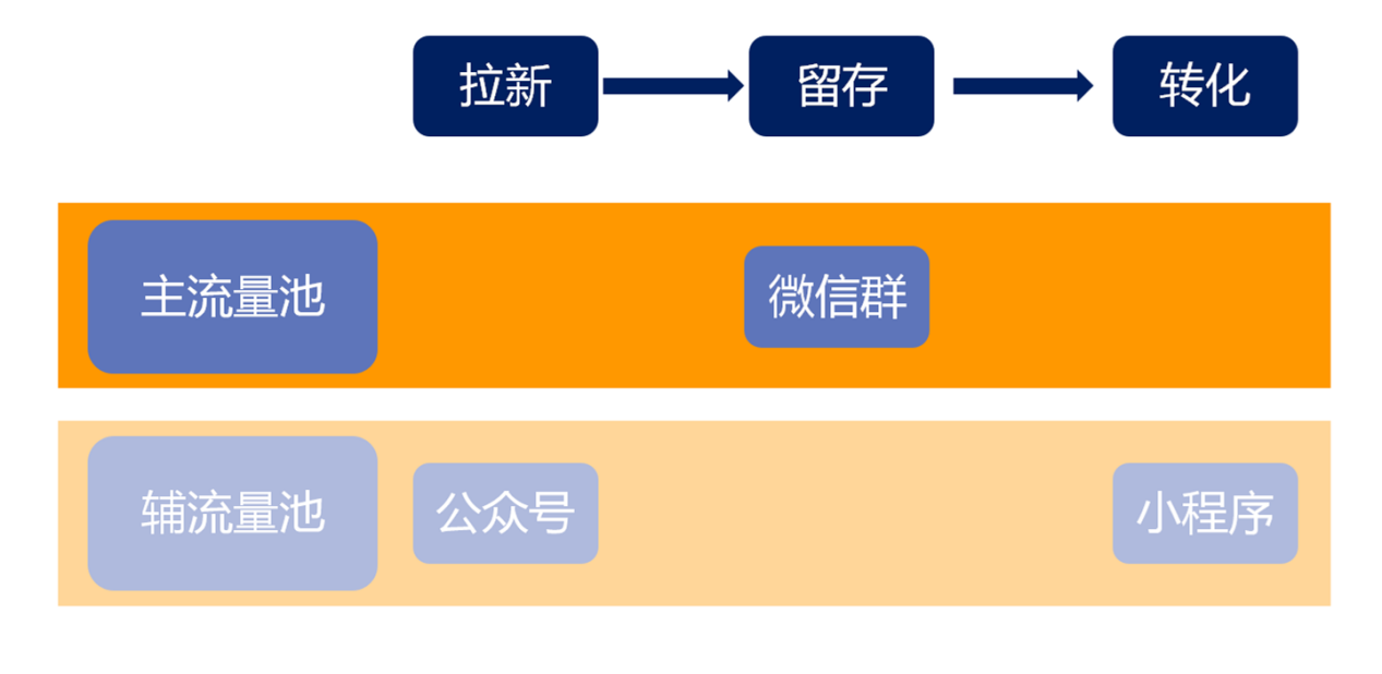 鸟哥笔记,用户运营,π爷运营,私域流量,流量,私域流量,营销