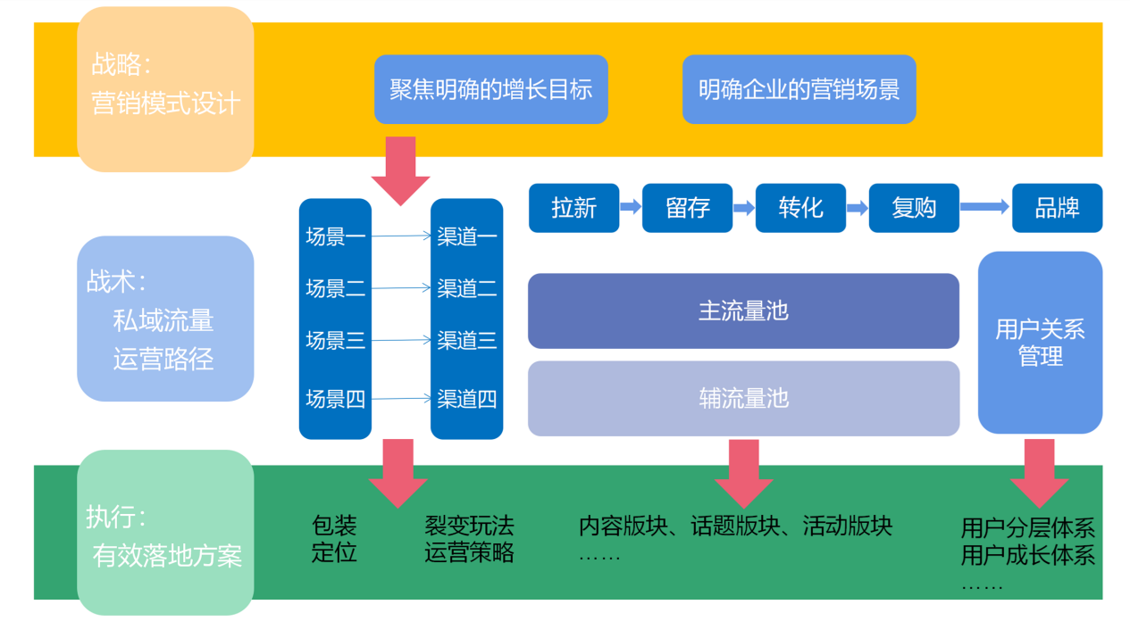 鸟哥笔记,用户运营,π爷运营,私域流量,流量,私域流量,营销