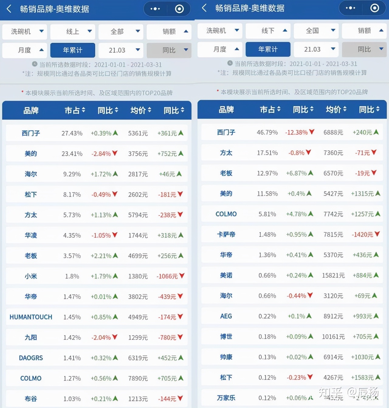 洗碗机均价破7000元，谁能成为“洗碗革命”的引领者？