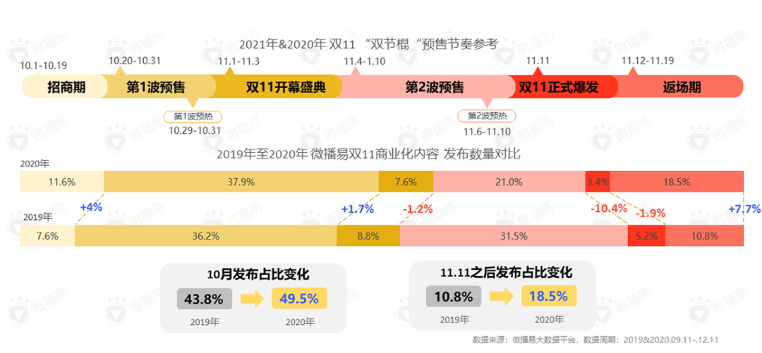 鸟哥笔记,广告营销策略,用户637186,双11,借势营销,新消费,内容营销,小红书