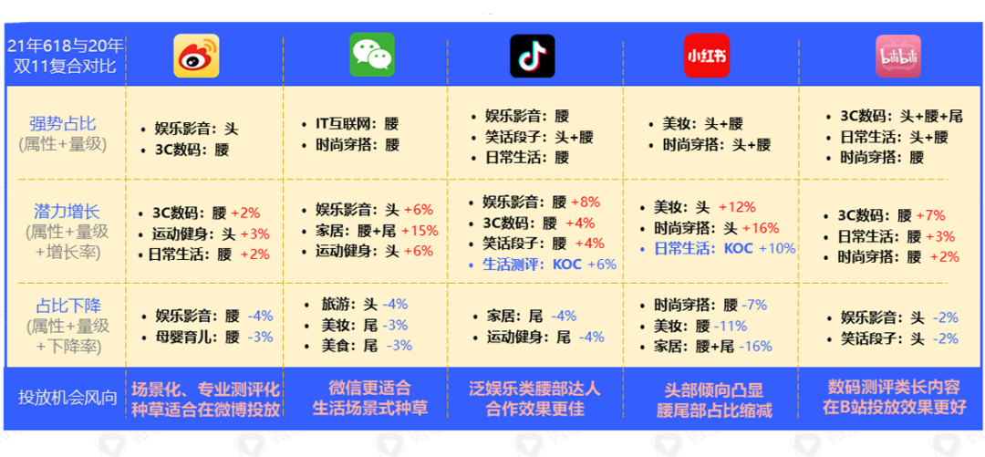 鸟哥笔记,广告营销策略,用户637186,双11,借势营销,新消费,内容营销,小红书