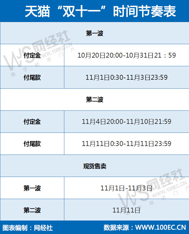 天猫“双十一”时间节奏表.jpg