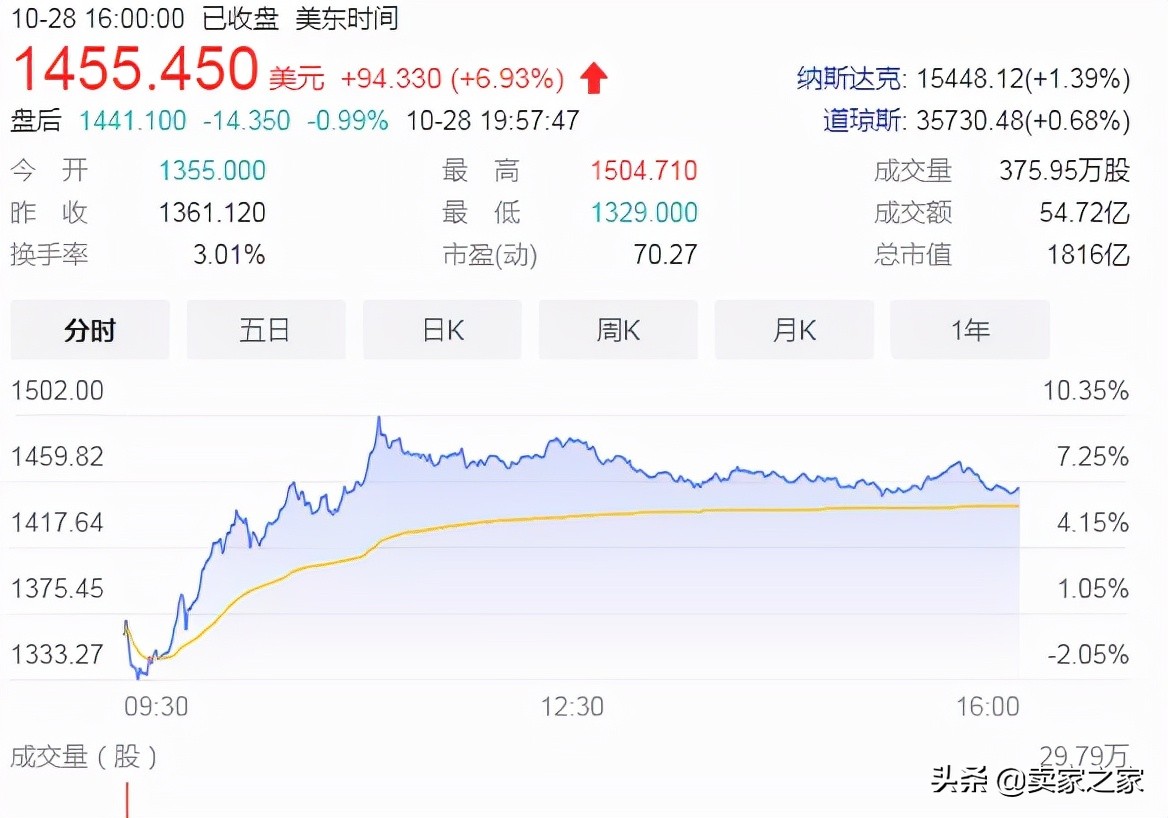 超越亚马逊！Shopify第三季度净利润暴涨501%
