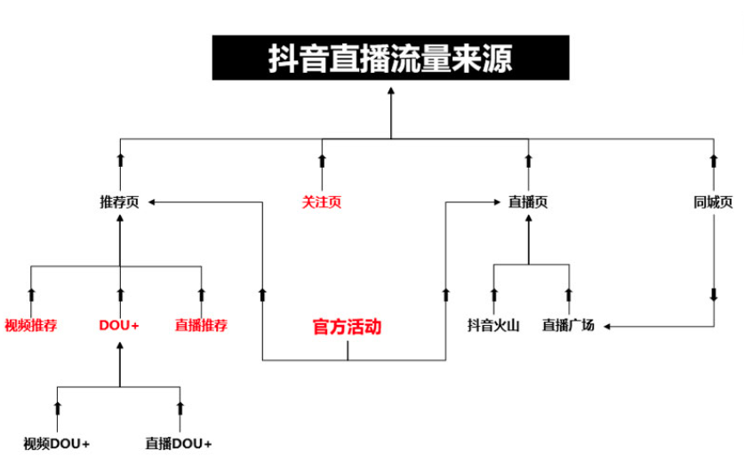 鸟哥笔记,直播带货,互联网流量的那些事,直播间,电商产品,抖音电商,策略,抖音电商,直播带货,直播带货,策略