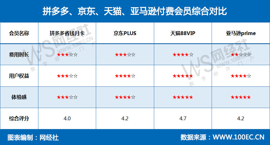 拼多多、京东、天猫、亚马逊付费会员综合对比1.jpg