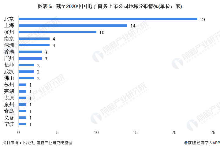 2021年中国电子商务行业市场现状与竞争格局分析