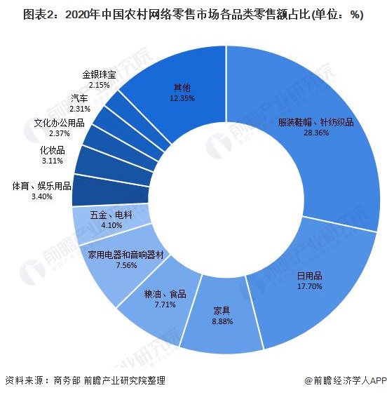 2021年中国农村电商行业市场现状与发展前景分析