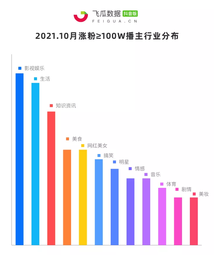 鸟哥笔记,短视频,飞瓜数据,账号定位,视频选题,数据分析,短视频,涨粉,涨粉,短视频