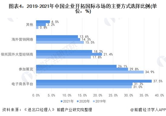 图表4：2019-2021年中国企业开拓国际市场的主要方式选择比例(单位：%)