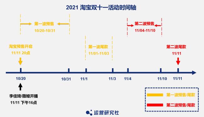 淘宝京东拼多多、抖音快手小红书……“造节”12年，一文看懂“双11”进化史