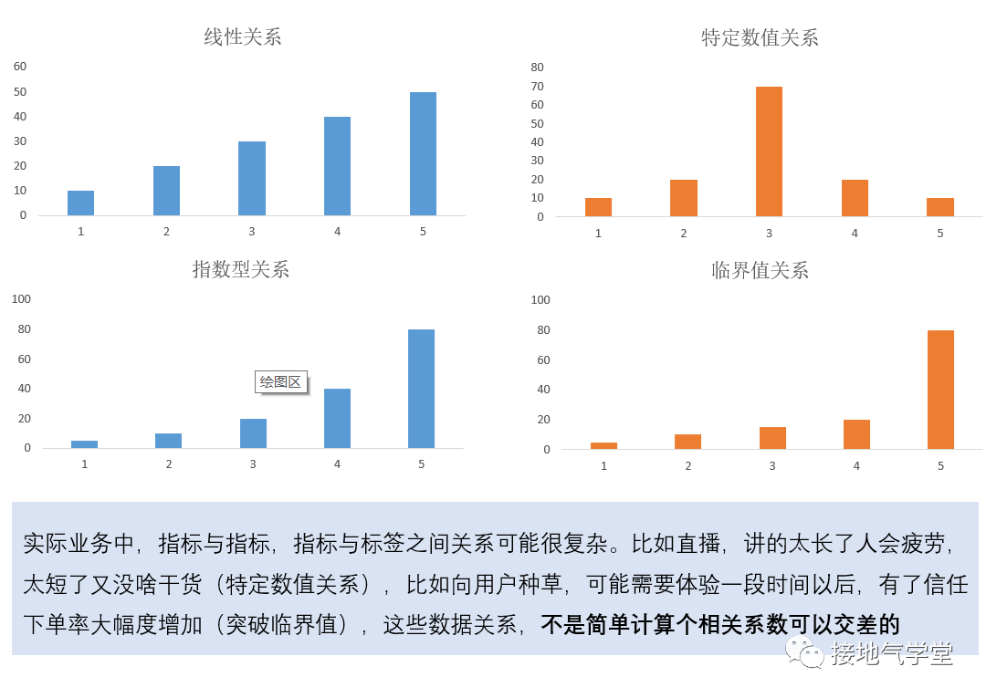 鸟哥笔记,数据运营,接地气学堂,业务,案例分析,数据思维,数据指标,数据分析,案例分析,数据指标,数据分析