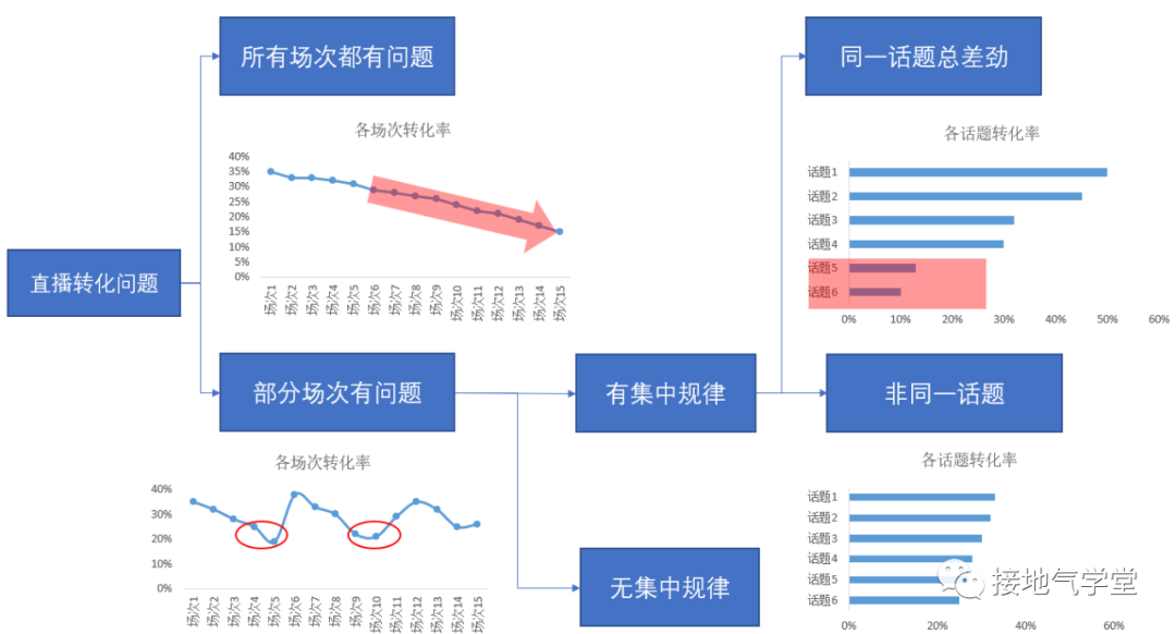 鸟哥笔记,数据运营,接地气学堂,业务,案例分析,数据思维,数据指标,数据分析,案例分析,数据指标,数据分析