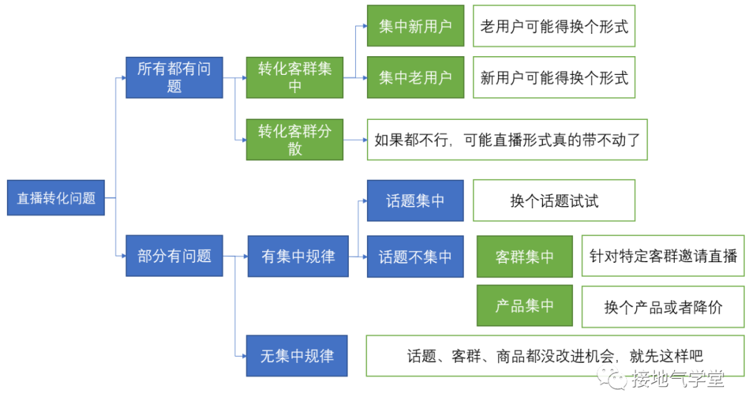 鸟哥笔记,数据运营,接地气学堂,业务,案例分析,数据思维,数据指标,数据分析,案例分析,数据指标,数据分析