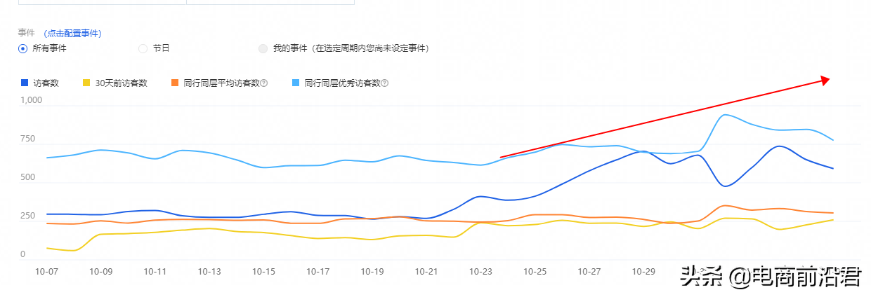 淘宝直通车只有先做好这几点，才能少走一些弯路，并快速拉升投产