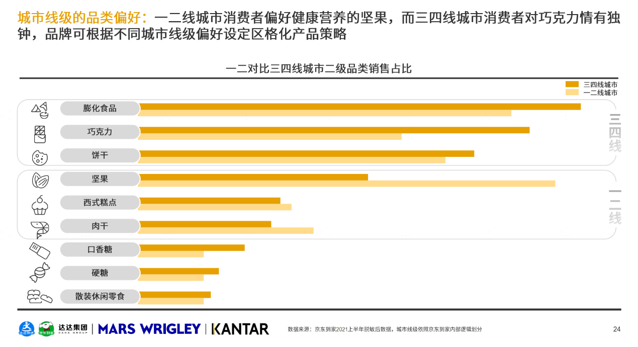 达达集团《O2O休闲零食品类白皮书》：80后职场妈妈爱买休闲零食