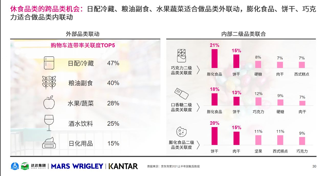 达达集团《O2O休闲零食品类白皮书》：80后职场妈妈爱买休闲零食